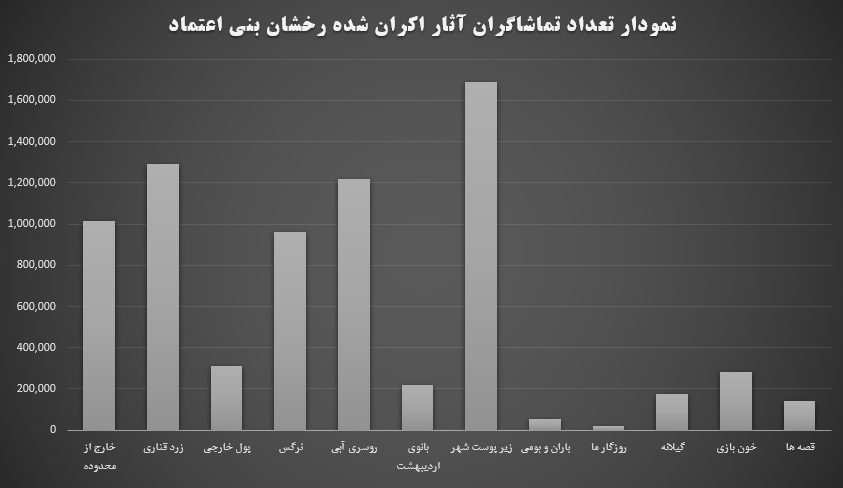 جدول فروش فیلم‌های رخشان بنی اعتماد