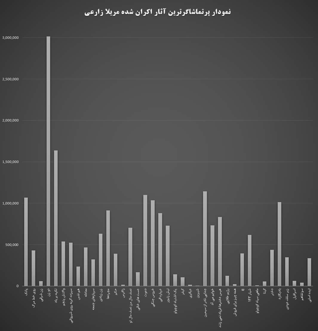 جدول مخاطبان فیلم‌های مریلا زارعی