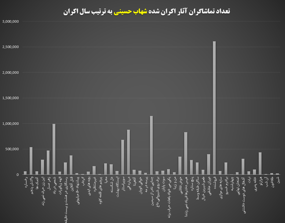 آثار اکران شده شهاب حسینی 