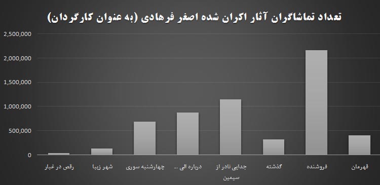 آمار مخاطبان فیلم‌های اصغر فرهادی