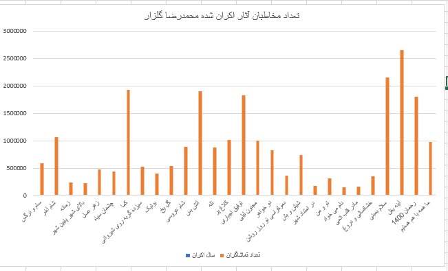 نمودار آماری فیلم‌های محمدرضا گلزار