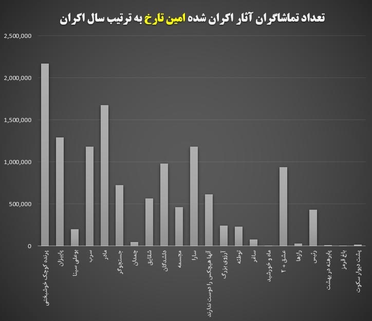 فیلمهای امین تارخ