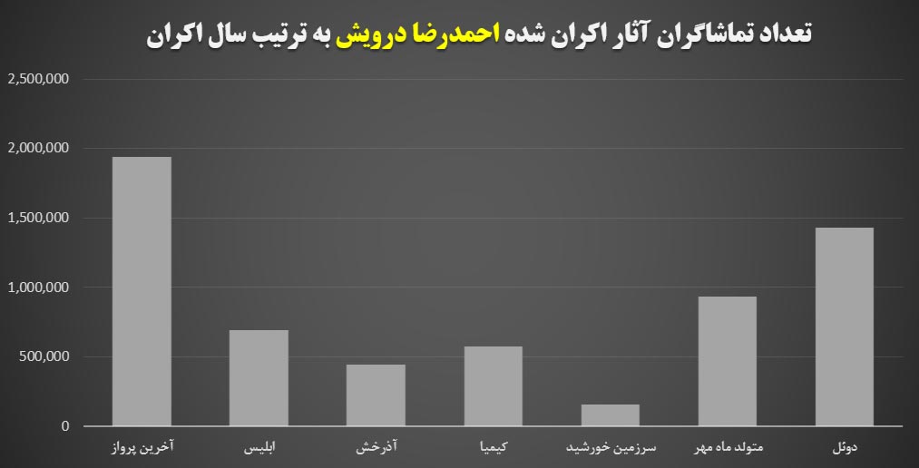 جدول فیلم های احمدرضا درویش 