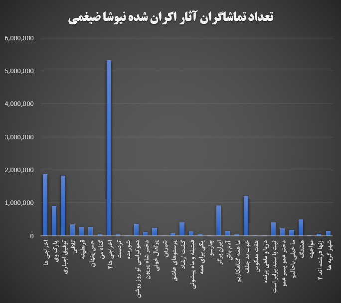 جدول فیلم های نیوشا ضیغمی 