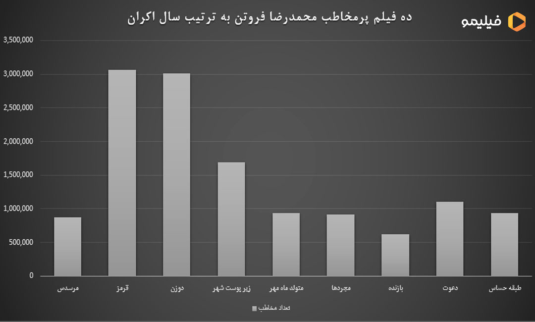نمودار 10 فیلم پرمخاطب محمدرضا فروتن
